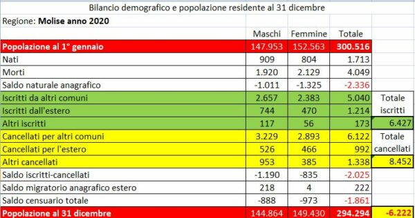 2020, fuga dal Molise: persi oltre 6mila abitanti