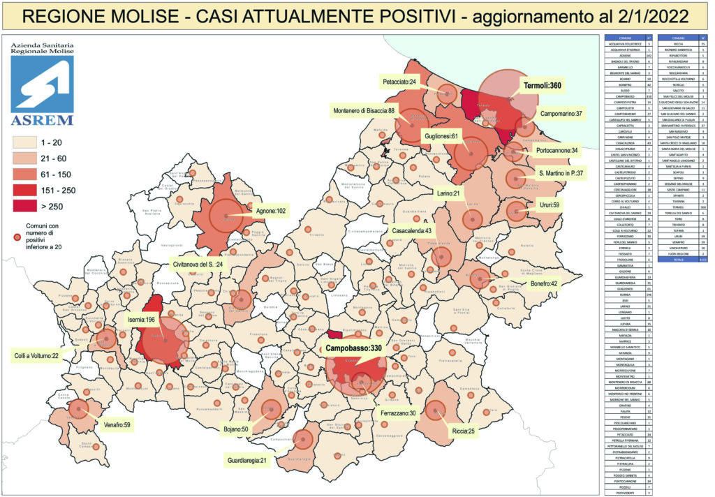 Altri 228 casi e tasso al 29,5%, solo tre i guariti