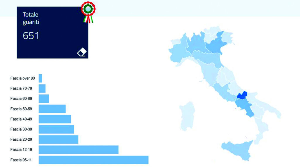 La quarta ondata ha colpito i più piccoli: rappresentano oltre la metà dei guariti
