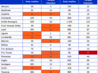 Su i ricoveri, ma il Molise va controtendenza e spicca per i vaccini ai bimbi da 5 a 11 anni
