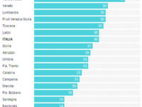 Quando stare in fondo alla classifica è un bene: Molise ultimo nei ricoveri