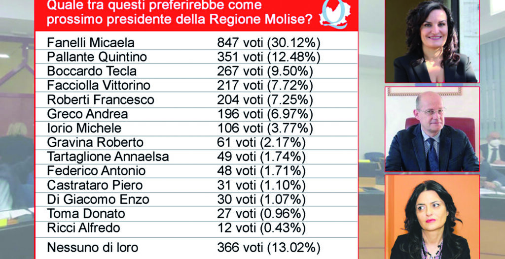 Regionali 2023, Fanelli su tutti. Piacciono pure Pallante e Boccardo