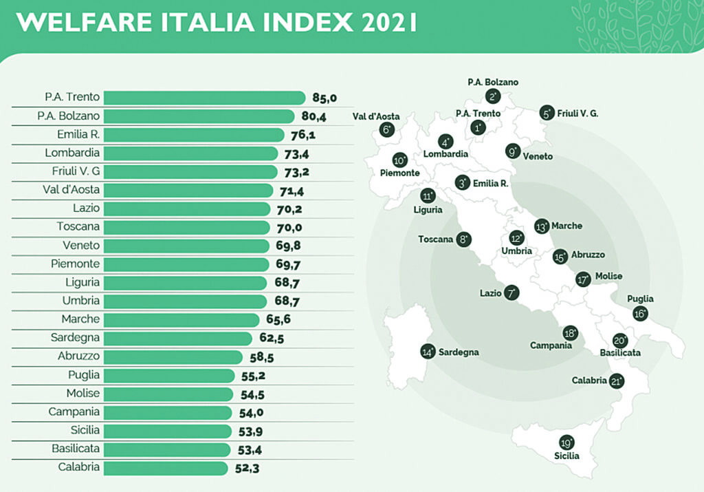 Non solo la sanità, il Molise arranca anche nel welfare