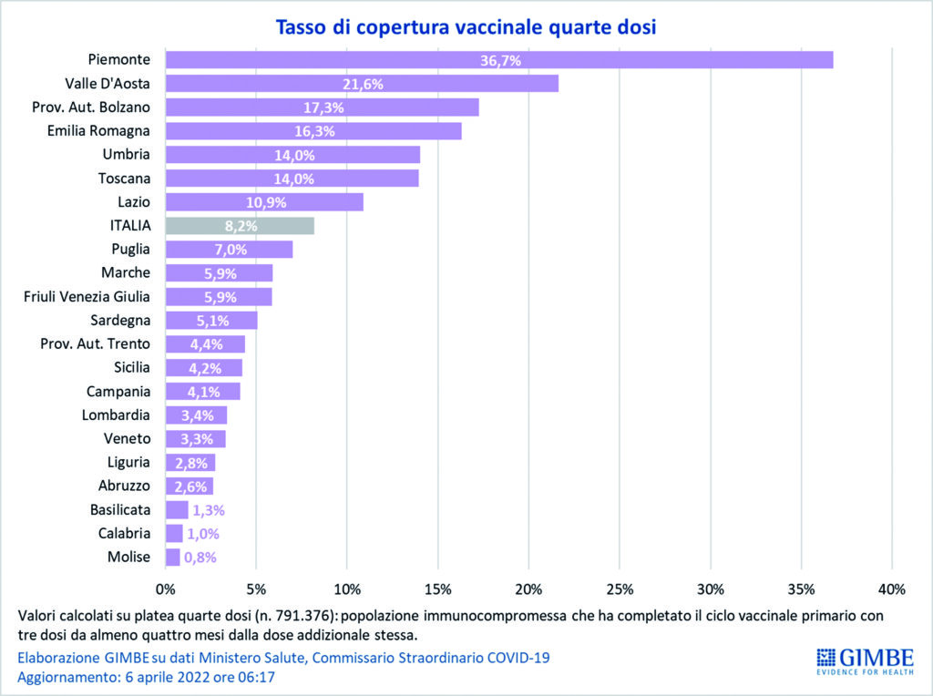 Ancora 371 positivi, tasso oltre il 20%. 31 gli ospedalizzati