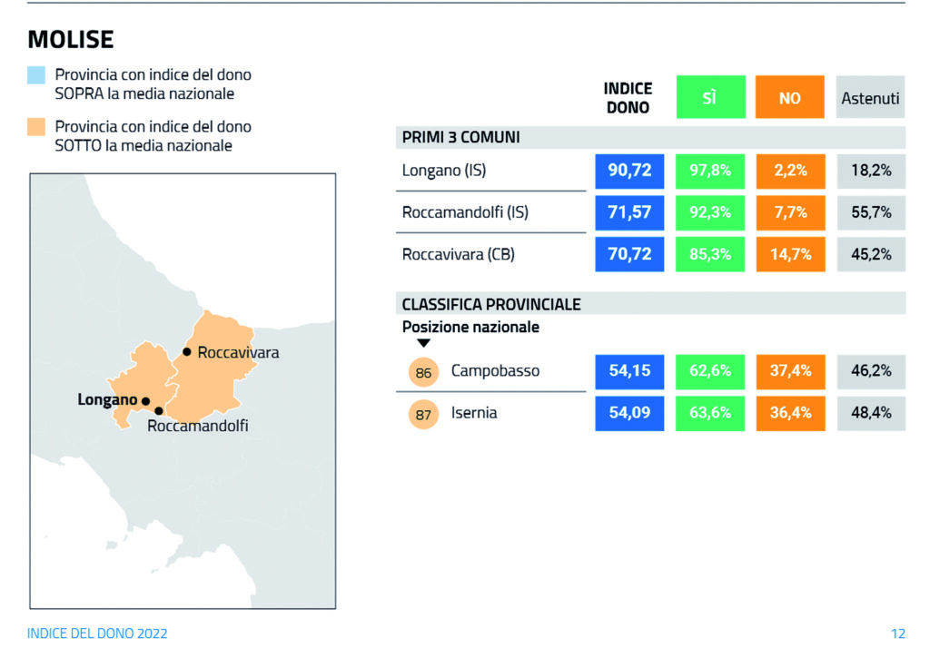 Donare organi e tessuti: a Longano i cittadini più sensibili del Molise