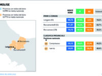 Donare organi e tessuti: a Longano i cittadini più sensibili del Molise