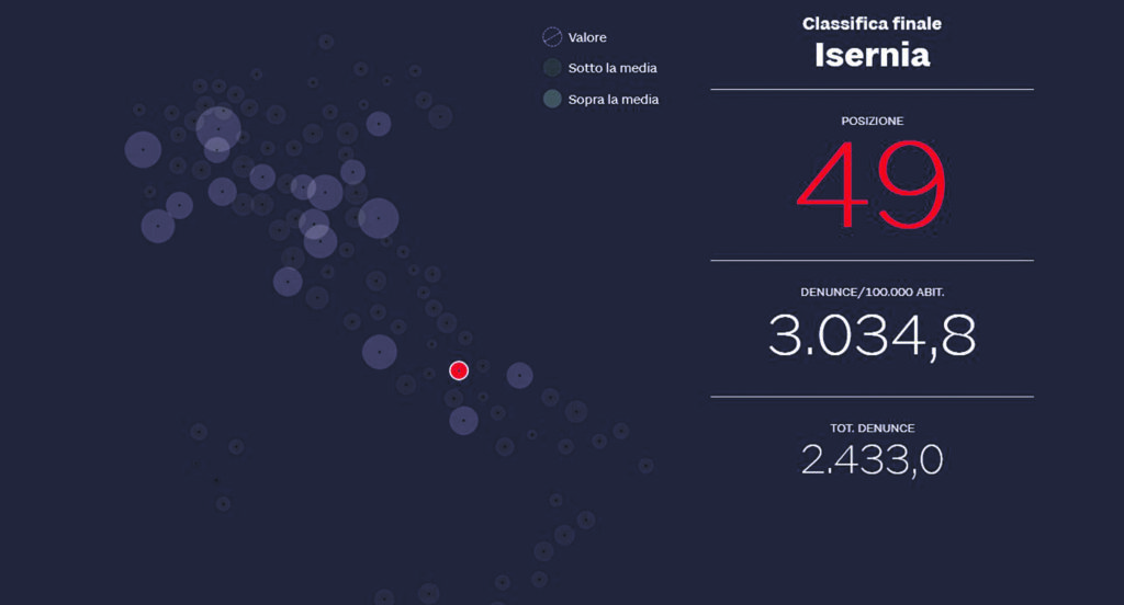 Isernia. Denunce in aumento: dati in controtendenza, il territorio lancia l’Sos