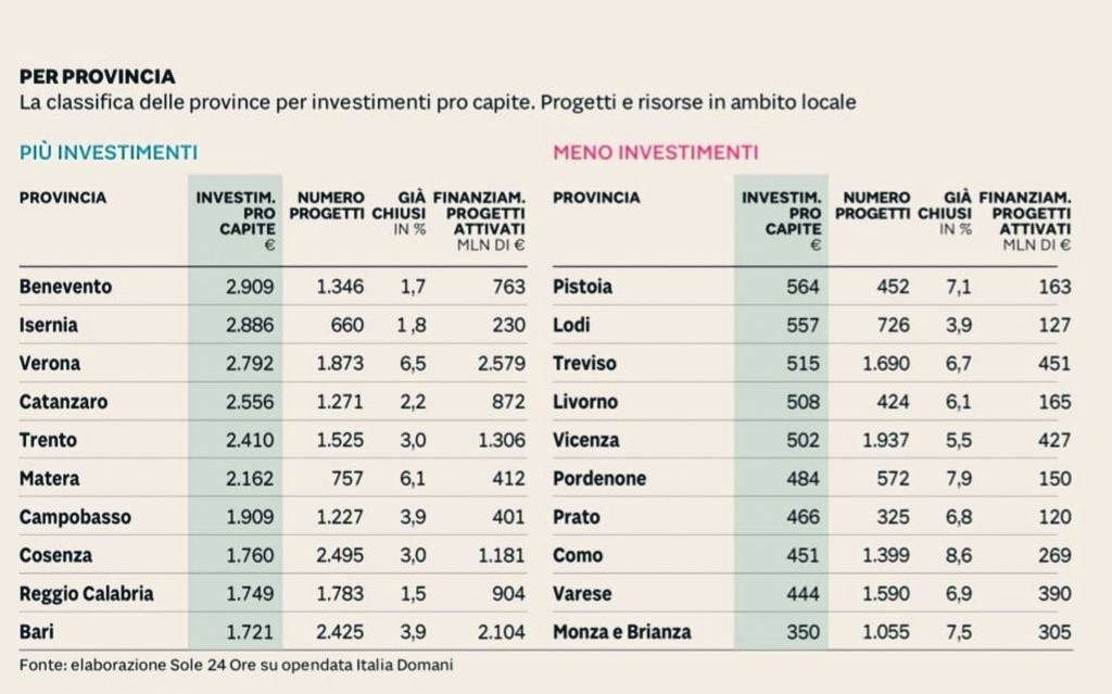 Pnrr, investimenti e risorse. Isernia a sorpresa sul podio