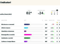 Isernia, primi per progetti Pnrr e per i reati di usura. Ma ultimi per il Pm10