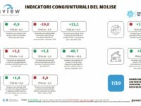 Economia, il 2024 s’è chiuso ancora in chiaroscuro: male i dati di imprese e start-up