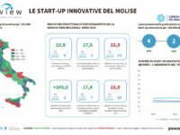 Molise innovativo, segnali incoraggianti dalle start-up