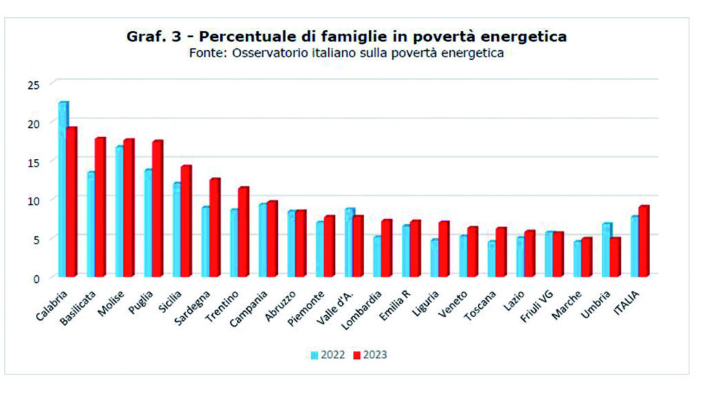 50mila molisani nella morsa della povertà energetica