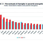 50mila molisani nella morsa della povertà energetica