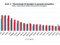 50mila molisani nella morsa della povertà energetica