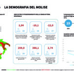 Molise 2043, altro che inverno. Sarà glaciazione demografica