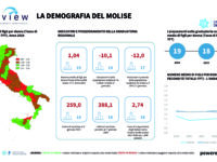 Molise 2043, altro che inverno. Sarà glaciazione demografica