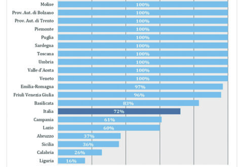 FSE, Regione e Asrem fanno il loro dovere