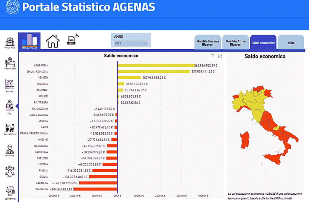Ricoveri, ospedali meno produttivi: il saldo scende a 3,2 milioni